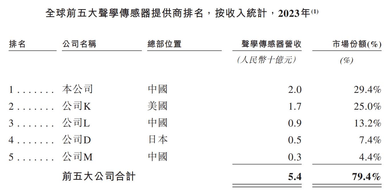歌尔微电子垂直整合技术平台_歌尔声学股票代码_歌尔微电子港股IPO