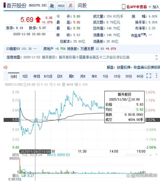 首开股份连续涨停_机构首次关注大族数控_600376股票行情