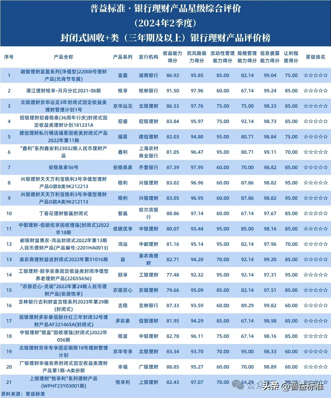 固收+类银行理财产品排名_各大银行保本理财产品_普益标准银行理财产品星级评价榜单2.0版