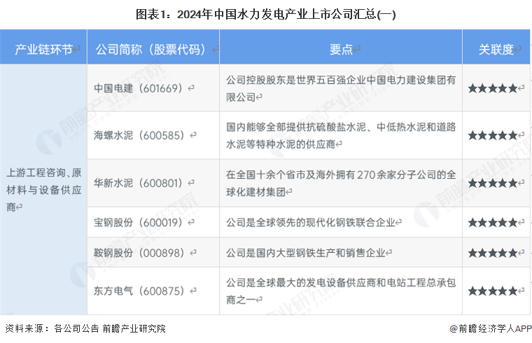 水力发电行业上市公司业务布局分析_水电股票_水力发电行业上市公司名单