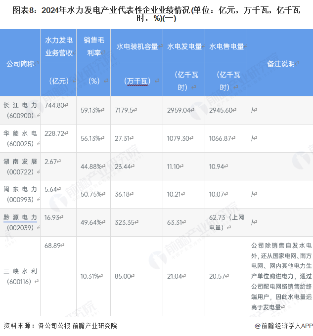 水力发电行业上市公司业务布局分析_水力发电行业上市公司名单_水电股票