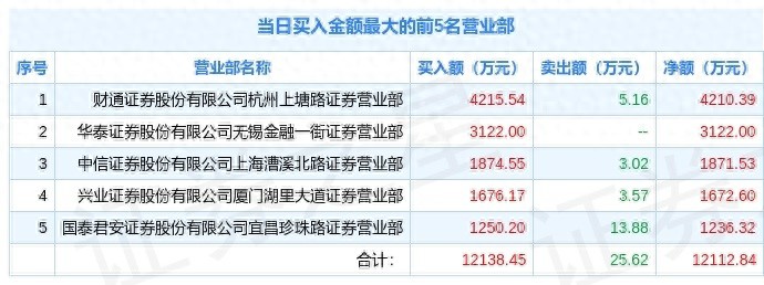 初灵信息子公司业务_杭州初灵信息股票行情_初灵信息龙虎榜