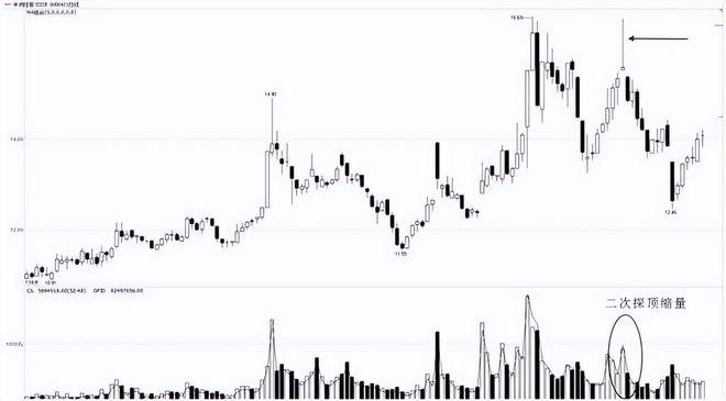 散户应怎样炒股_二次探顶大幅缩量形态_K线图技术分析
