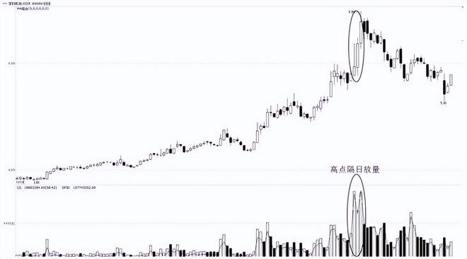 K线图技术分析_二次探顶大幅缩量形态_散户应怎样炒股