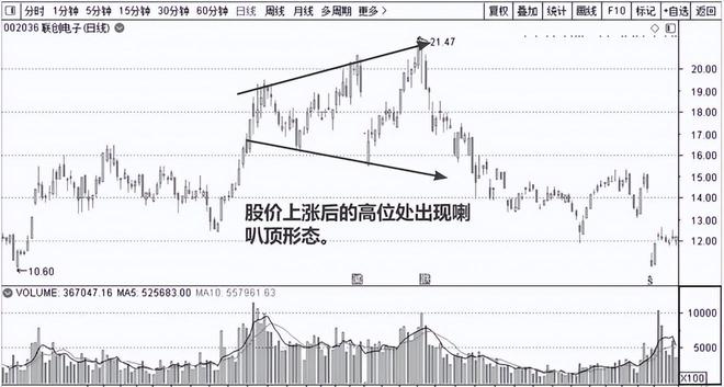 K线图技术分析_散户应怎样炒股_二次探顶大幅缩量形态