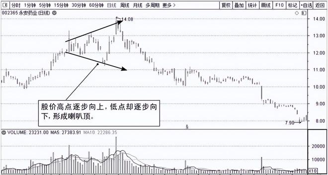散户应怎样炒股_K线图技术分析_二次探顶大幅缩量形态