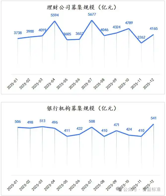 募集规模前30名产品榜单_2025年12月公募净值型人民币理财产品排名_各大银行保本理财产品