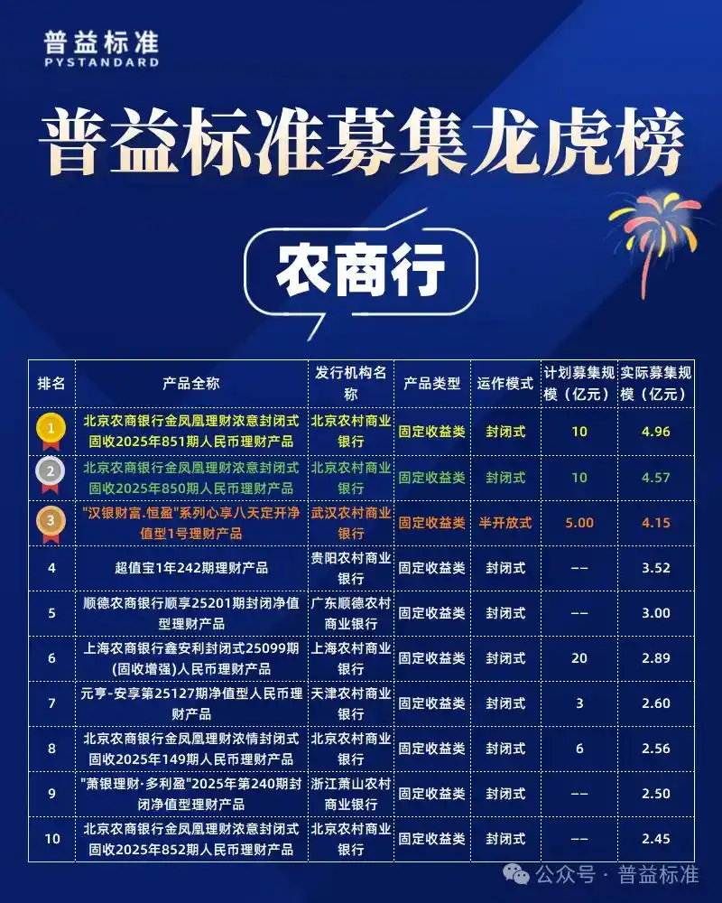 募集规模前30名产品榜单_2025年12月公募净值型人民币理财产品排名_各大银行保本理财产品