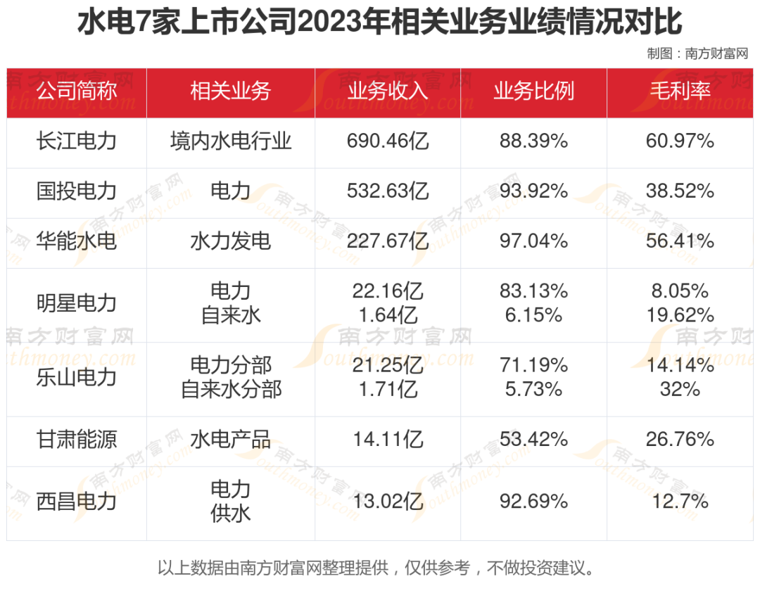 水电股票_A股水电上市公司行业地位_水电产业链上市公司营收对比