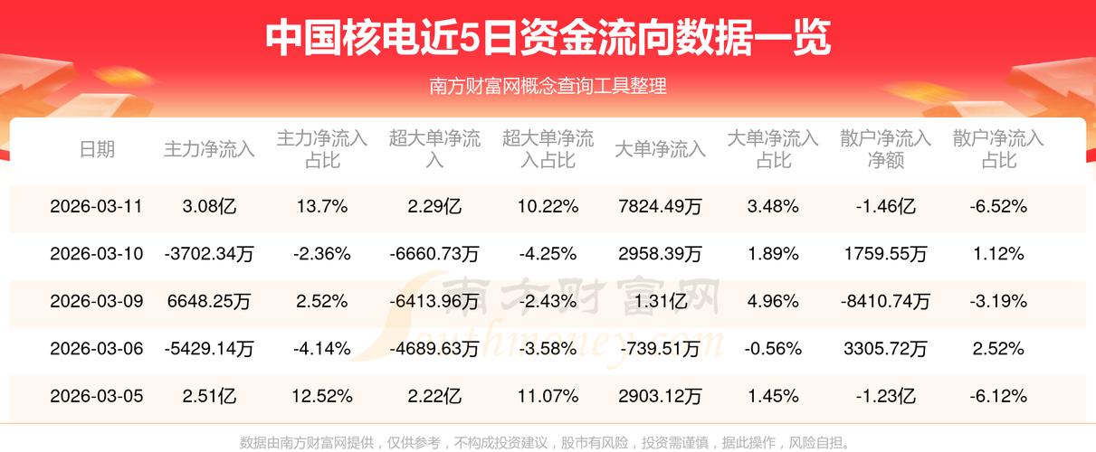 核电股票排名_中国核电601985融资融券数据_中国核电601985资金流向
