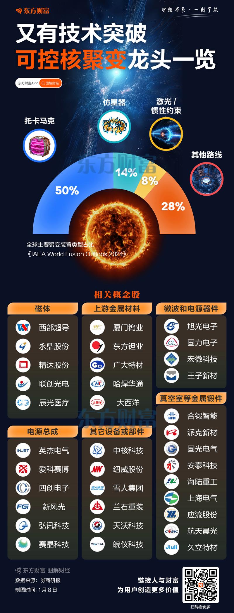 可控核聚变产业龙头个股_核电股票排名_中国核建核聚变装置施工