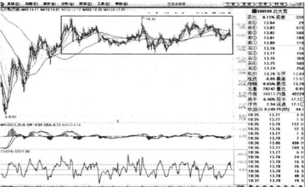 重仓看懂趋势_止损股票委托卖出_把握主力操盘脉搏