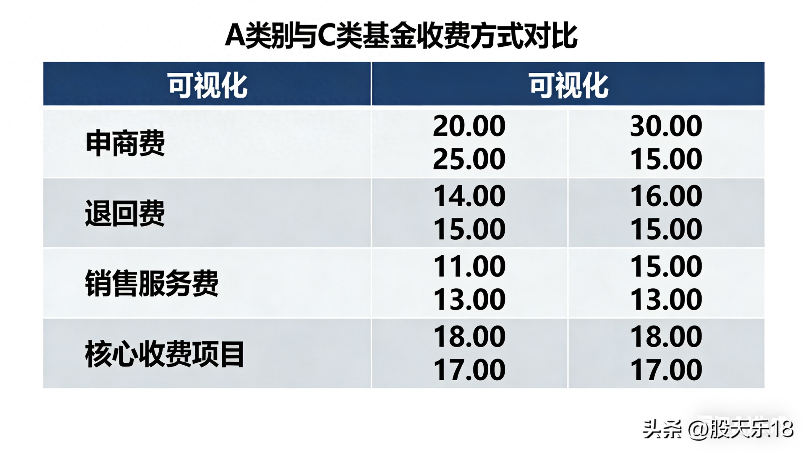 股票账号 买基金 手续费_基金A类与C类区别_基金A类和C类如何选择