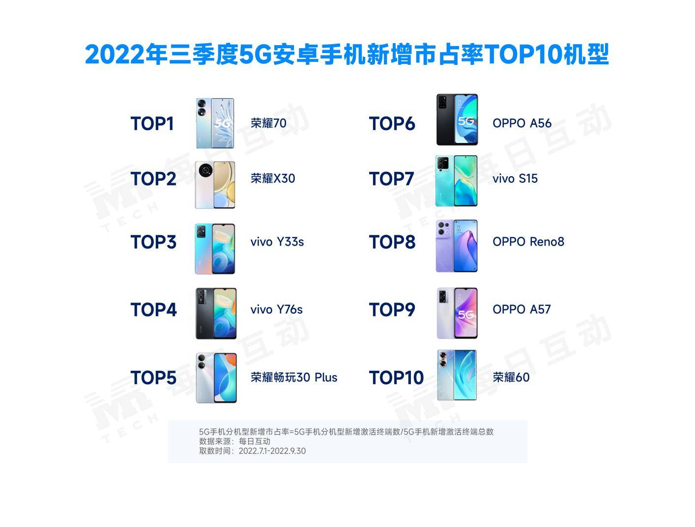 5-新增机型占比top10