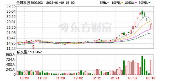 金风科技股份有限公司002202股票异常波动说明_金风科技股票交易异常波动公告_证券公司股票行情