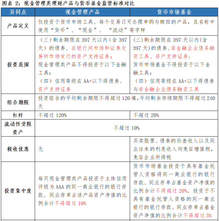 银行短期理财产品收益率_现金管理类产品监管新规_现金管理类产品整改影响