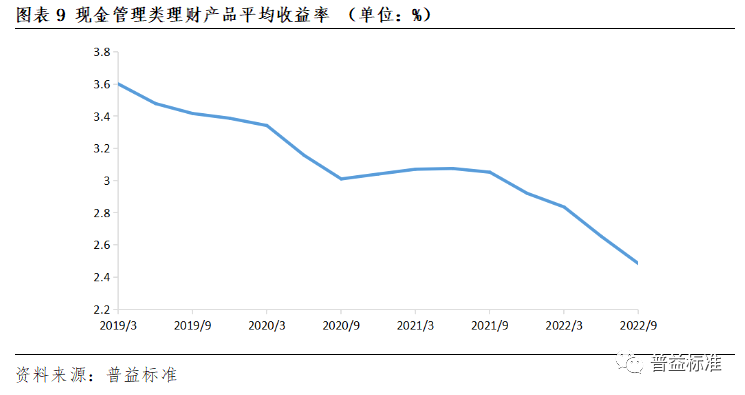 现金管理类产品整改影响_现金管理类产品监管新规_银行短期理财产品收益率