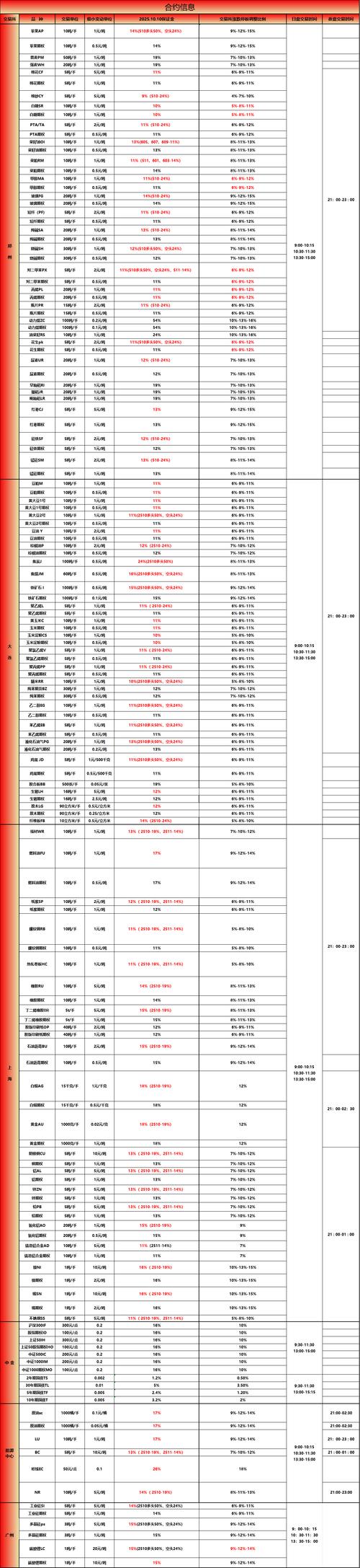 郑商所组合保证金_期货市场保证金创新_郑州期货配资