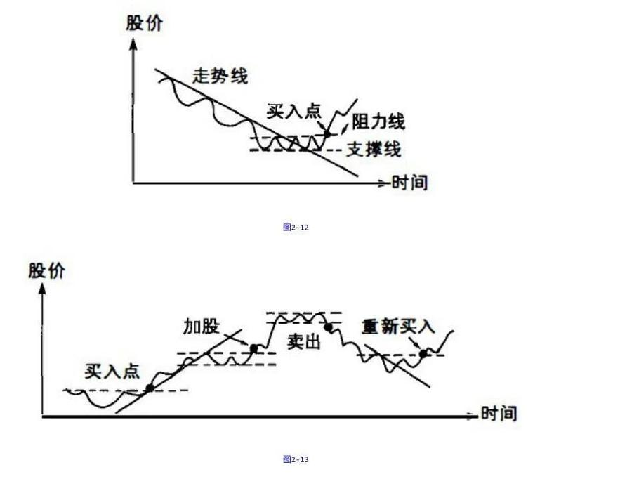 技术分析工具_苹果平板电脑炒股能画线吗?_趋势线分析